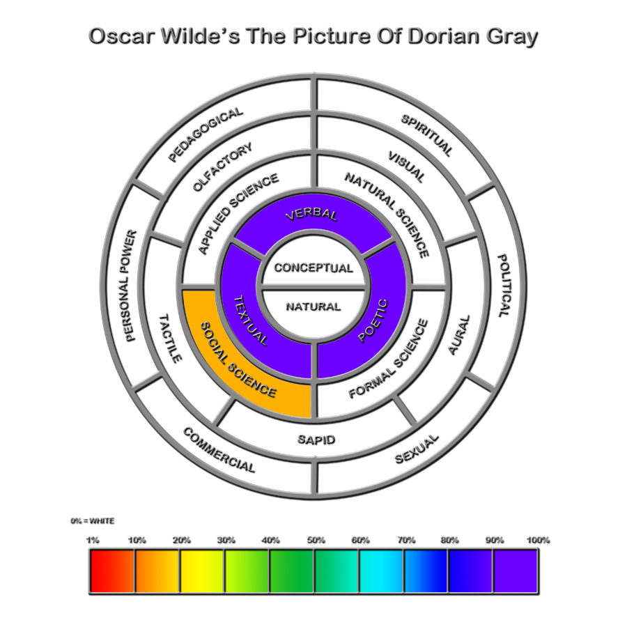 Oscar Wilde’s Philosophy “Art for Art Sake”