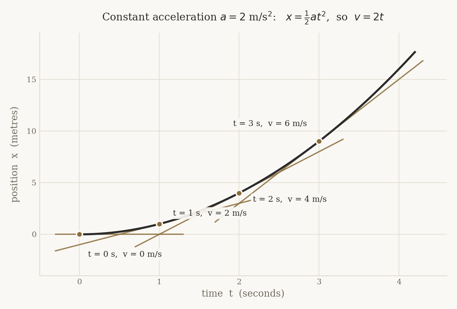 Position against time for constant acceleration of two metres per second squared, with tangent lines at nought, one, two and three seconds whose slopes are the velocities nought, two, four and six metres per second