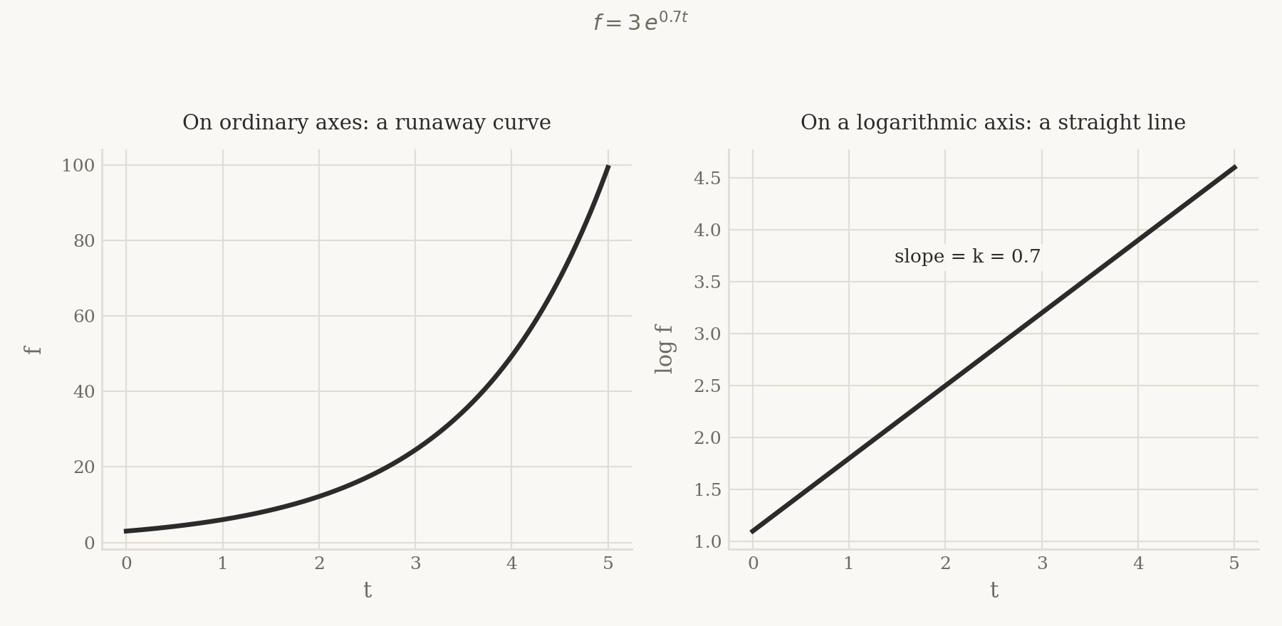 The same exponential function shown twice: on ordinary axes it is a steeply rising curve, and plotted as its logarithm it is a perfectly straight line of slope zero point seven