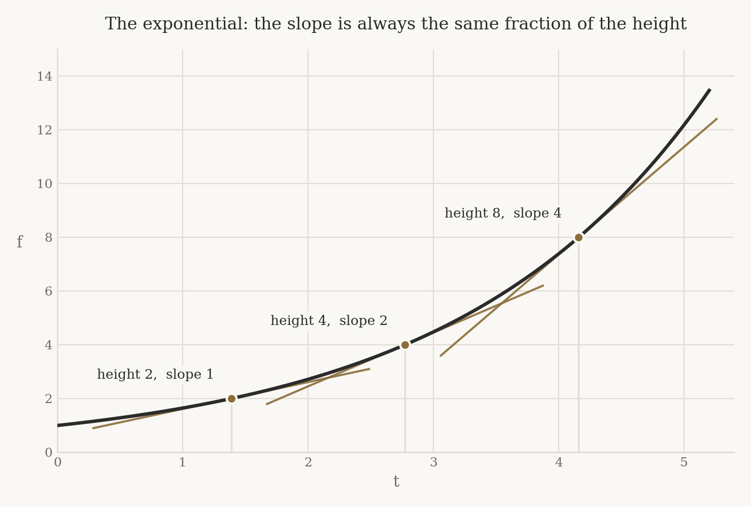 An exponential curve with tangents drawn at heights two, four and eight, whose slopes are one, two and four — always half the height