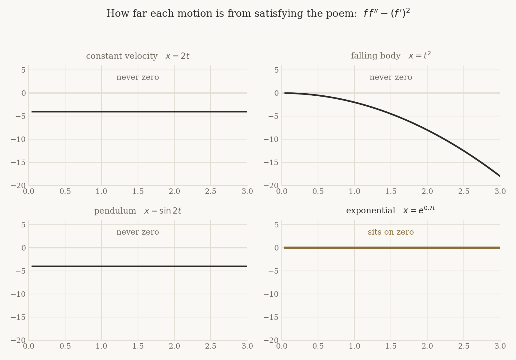 Four small plots showing the quantity f times f double prime minus f prime squared for constant velocity, a falling body, a pendulum and an exponential; only the exponential is zero
