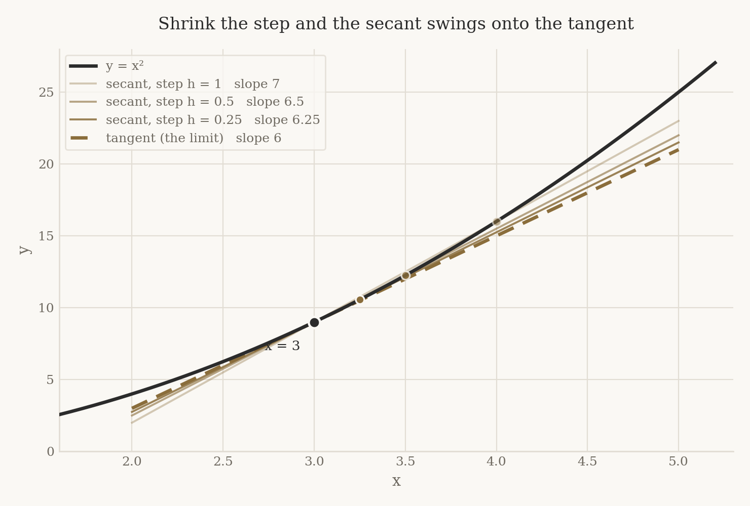 The curve y equals x squared with three secant lines through the point at x equals three, of slopes seven, six point five and six point two five, converging on a dashed tangent of slope six
