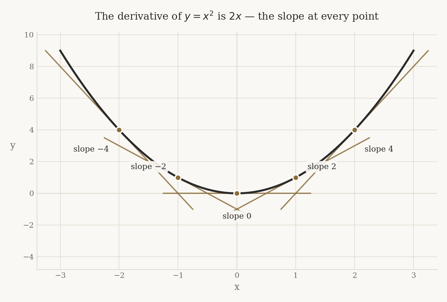 The curve y equals x squared with tangent lines drawn at x equals minus two, minus one, zero, one and two, their slopes reading minus four, minus two, zero, two and four