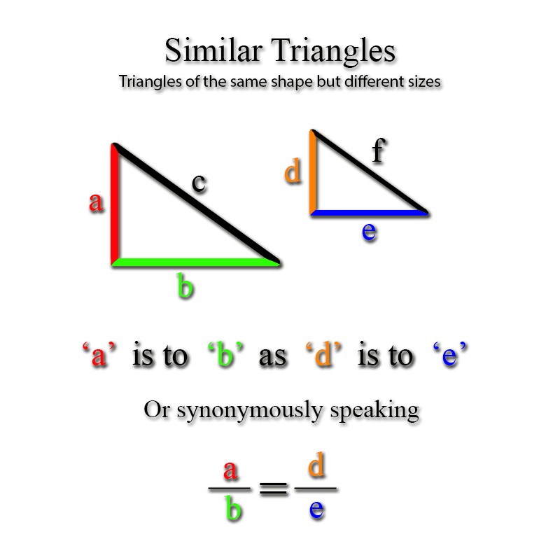 Similar triangles — triangles of the same shape but different sizes. ‘a’ is to ‘b’ as ‘d’ is to ‘e’; or, synonymously speaking, a/b = d/e.