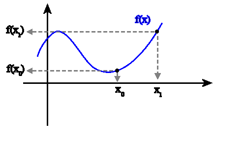 Animation of a secant line through two points on a curve swinging to become a tangent as delta x approaches zero