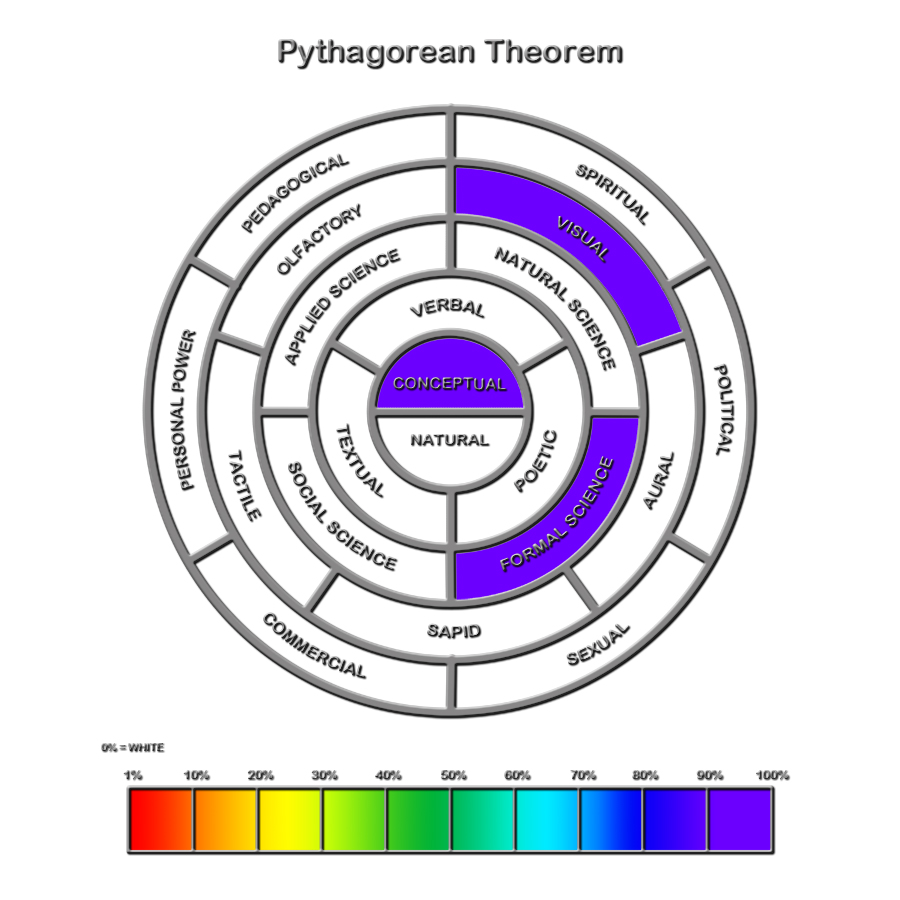 Pythagorean Theorem
