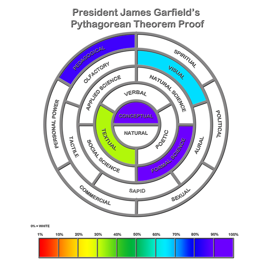 President Garfields Pythagorean Proof