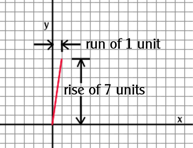 Figure 4. Measuring the slope of the narrow figure’s edge: a rise of seven units against a run of one, giving a slope of 7.