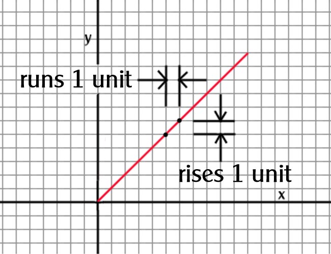 Figure 5. Measuring the slope of the broad figure’s edge: a rise of one unit against a run of one, giving a slope of 1.