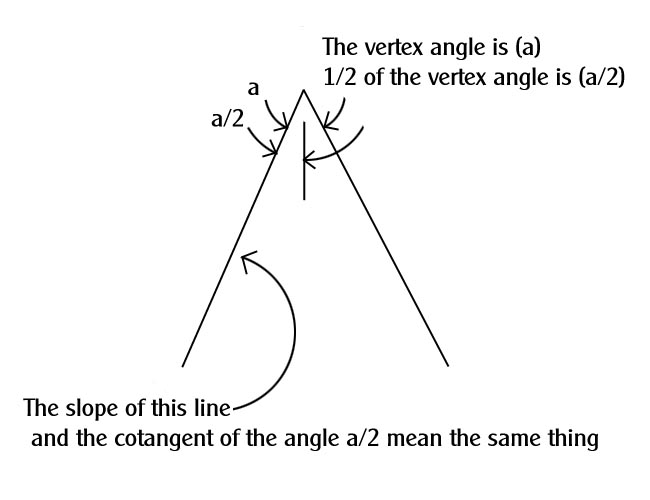 Figure 7. Why slope equals cot(α/2). For a vertex angle α, each side makes the angle α/2 with the vertical axis; the slope of that side relative to the horizontal base is the cotangent of α/2. The two descriptions are identical.