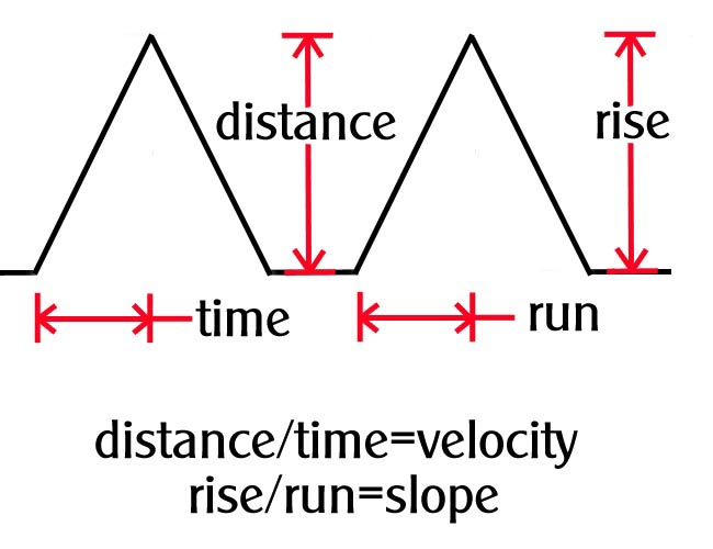 Figure 10. Reading time from the form. The rise of the triangle stands for distance, its run for time; their ratio (rise over run) is the velocity. Solving d = vt for the time yields half the base, the midpoint of the motion, so the full elapsed time is 2t.