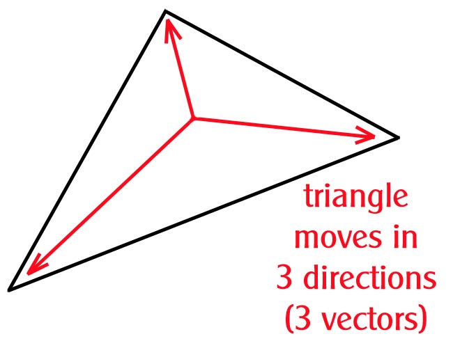 Figure 12. A triangle implies movement in three directions at once — one outward through each vertex — so it carries three vectors, not one.