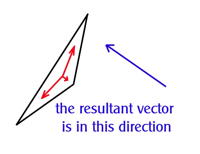 Figure 15. Resolving the dart. Read from its center, the three internal vectors of the left figure sum to a resultant directed up and to the left — the opposite of the naive reading toward its point.