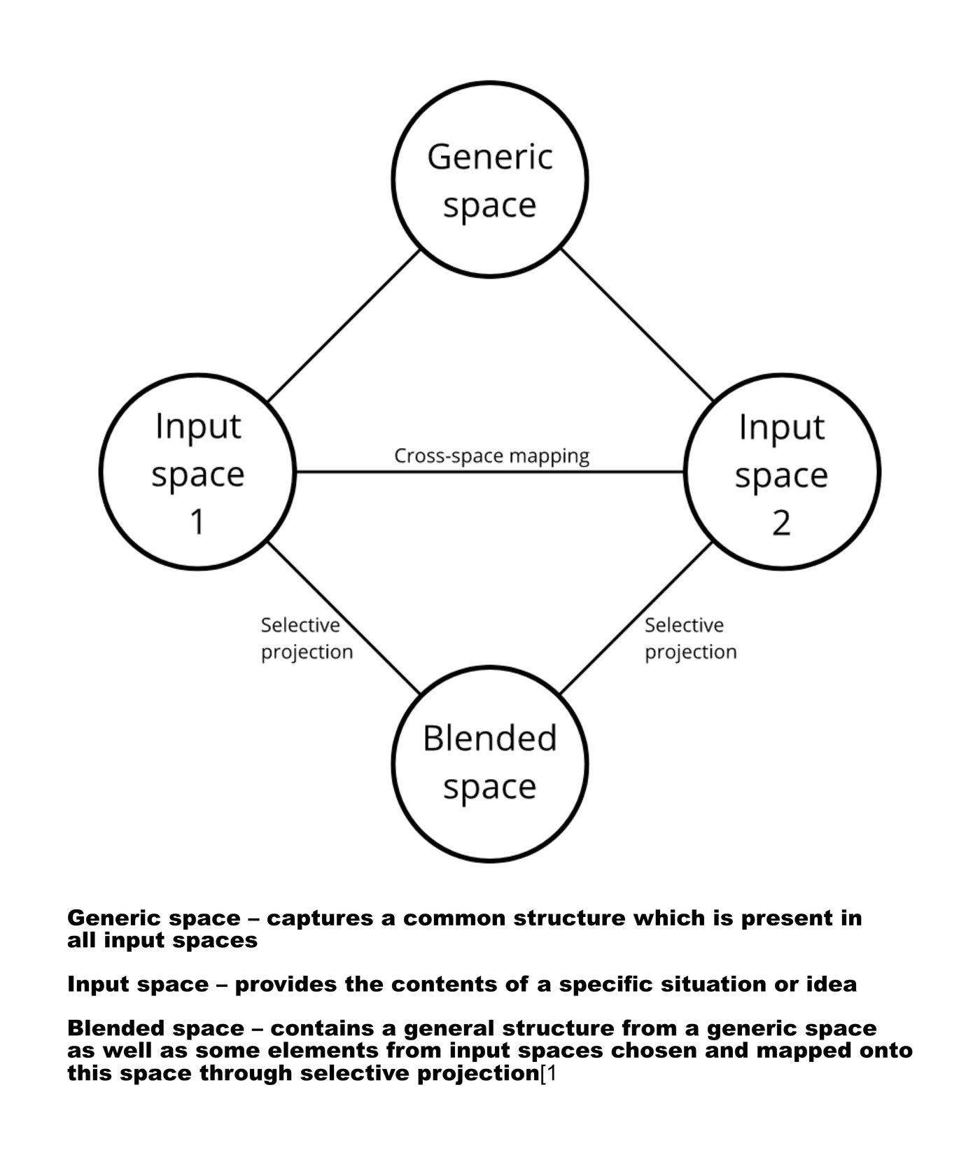 The four-space model of conceptual blending: a generic space above, two input spaces to either side joined by cross-space mapping, and a blended space below receiving selective projection from both inputs