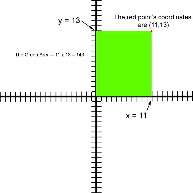 A Cartesian plane with a green rectangle drawn from the origin to the point (11,13)