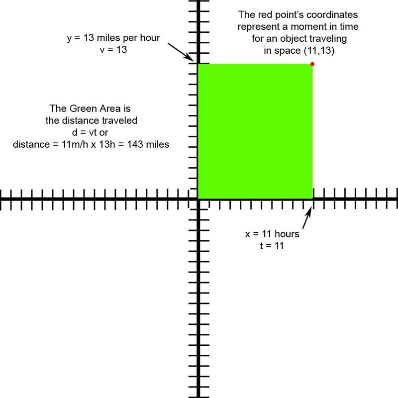 A Cartesian plane with velocity on the y-axis and time on the x-axis
