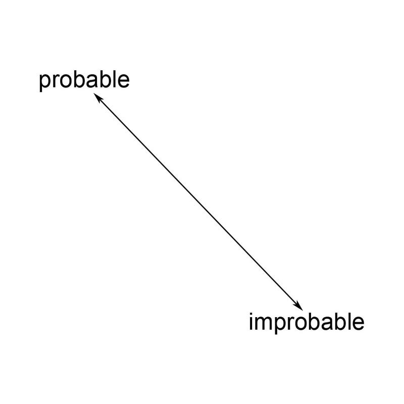 The words probable and improbable at either end of a single line