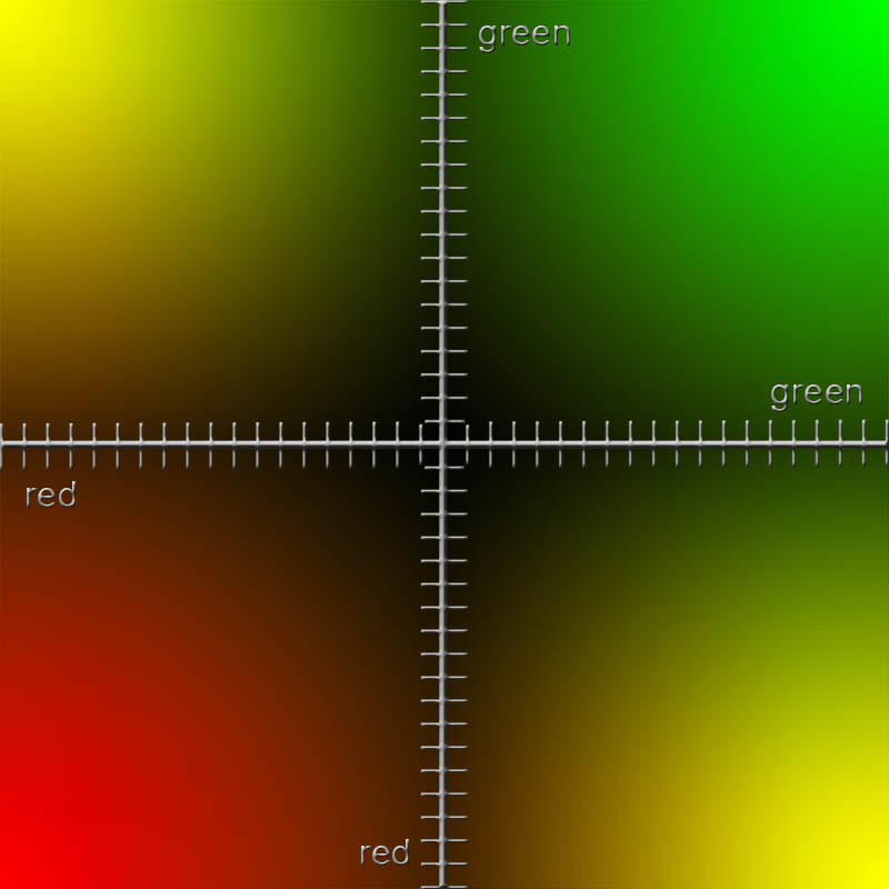 A red-green axis multiplied by another red-green axis, shown as a colour field