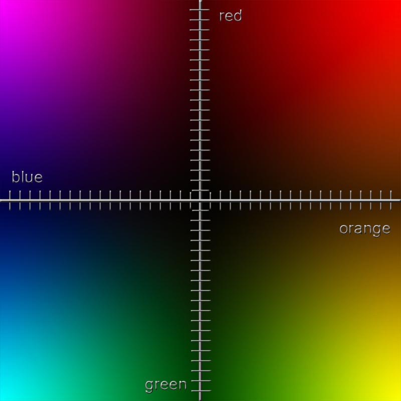 A red-green vertical axis and a blue-orange horizontal axis multiplied together