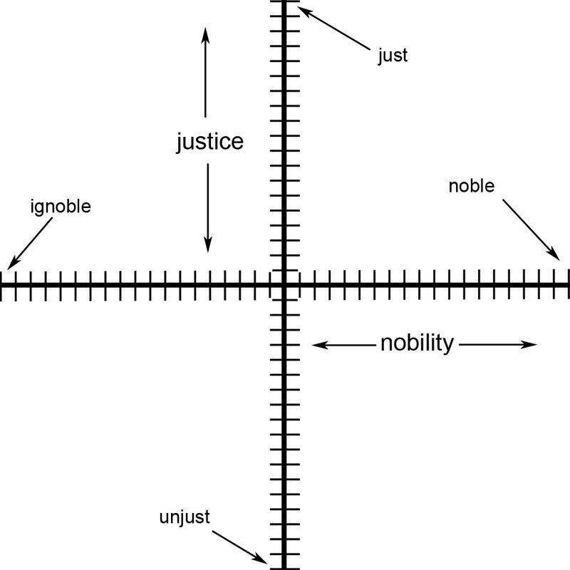 A word-plane with noble and ignoble on one axis and just and unjust on the other