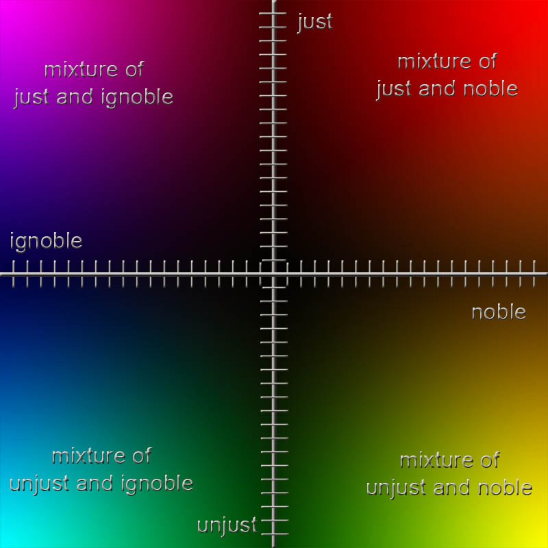 The noble-ignoble, just-unjust word-plane superimposed on the colour word-plane