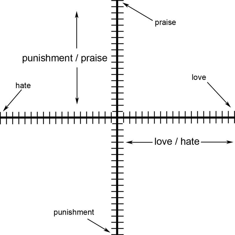 A word-plane with praise and punishment vertical, love and hate horizontal