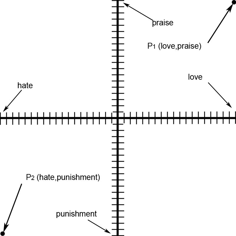Two points marked on the word-plane, P1 at love and praise, P2 at hate and punishment