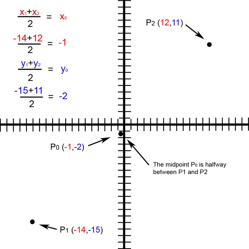 The midpoint between the numeric points (-14,-15) and (12,11)