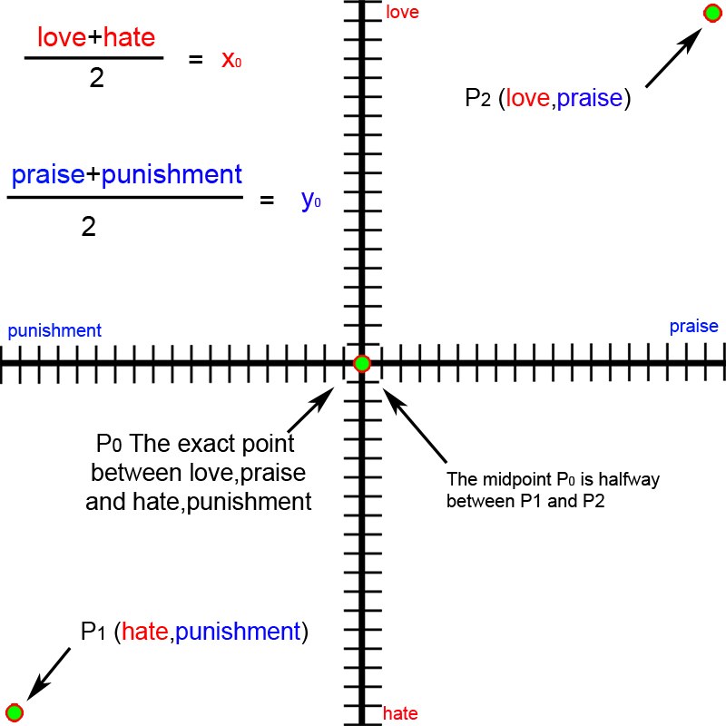 The midpoint formula with love, hate, praise and punishment in place of numbers