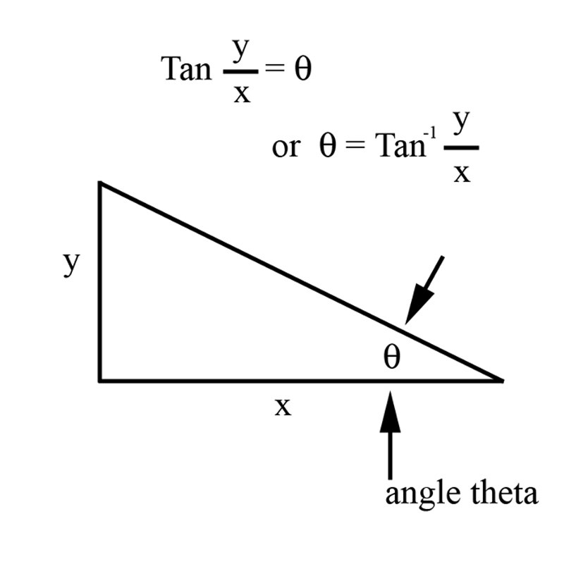 A right triangle with the tangent of theta given as y over x