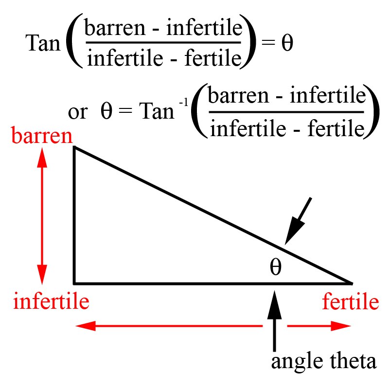 A right triangle whose sides are the differences between barren, infertile and fertile