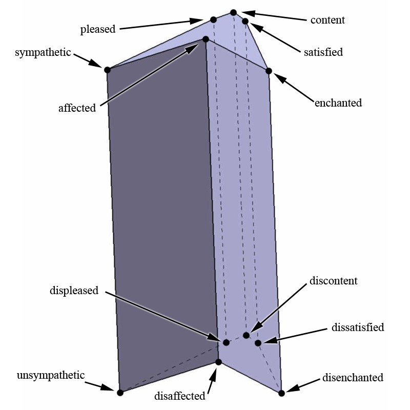 A prism between two parallel synonym-planes