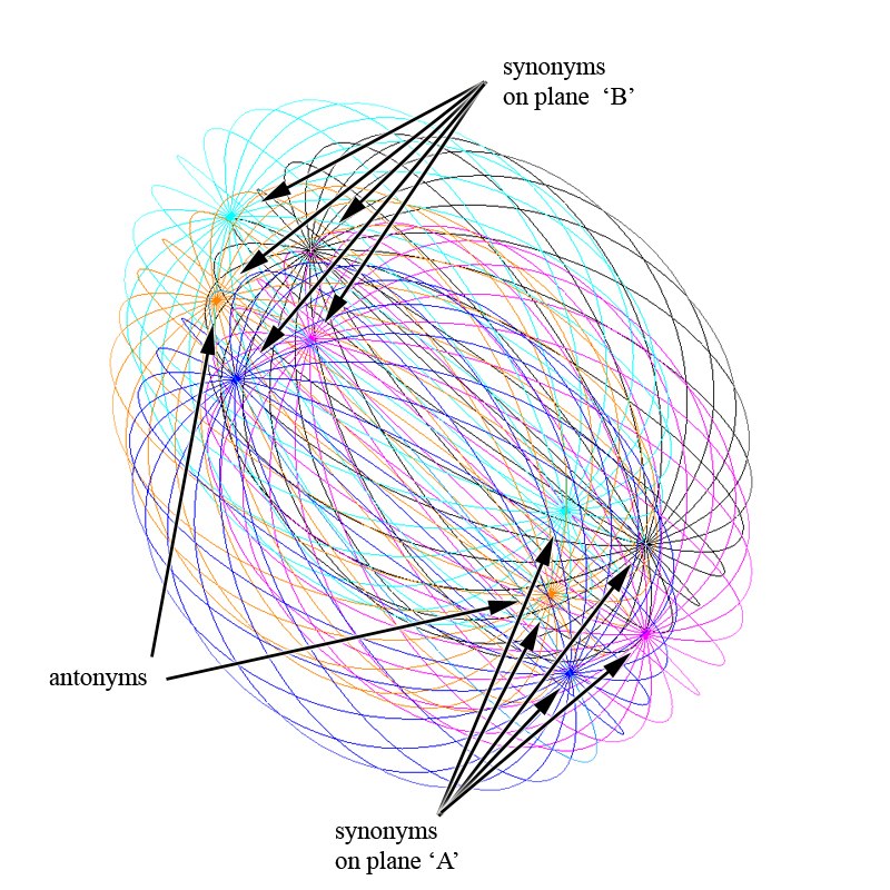 Five parallel word-axes in a wireframe structure