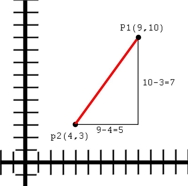 Two points plotted and joined to form a right triangle