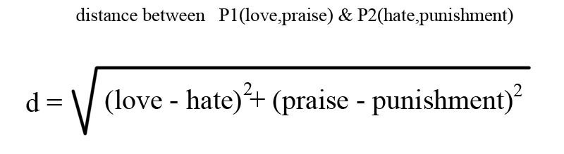 The distance formula with love, praise, hate and punishment in place of numbers
