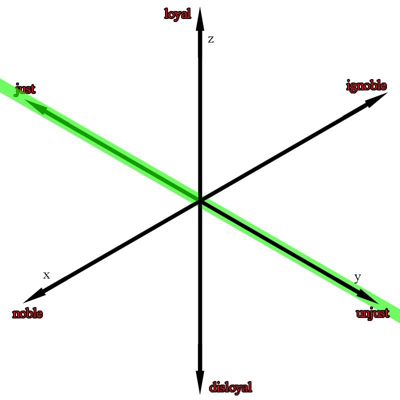 A three-dimensional word-axis system: noble-ignoble, just-unjust, loyal-disloyal